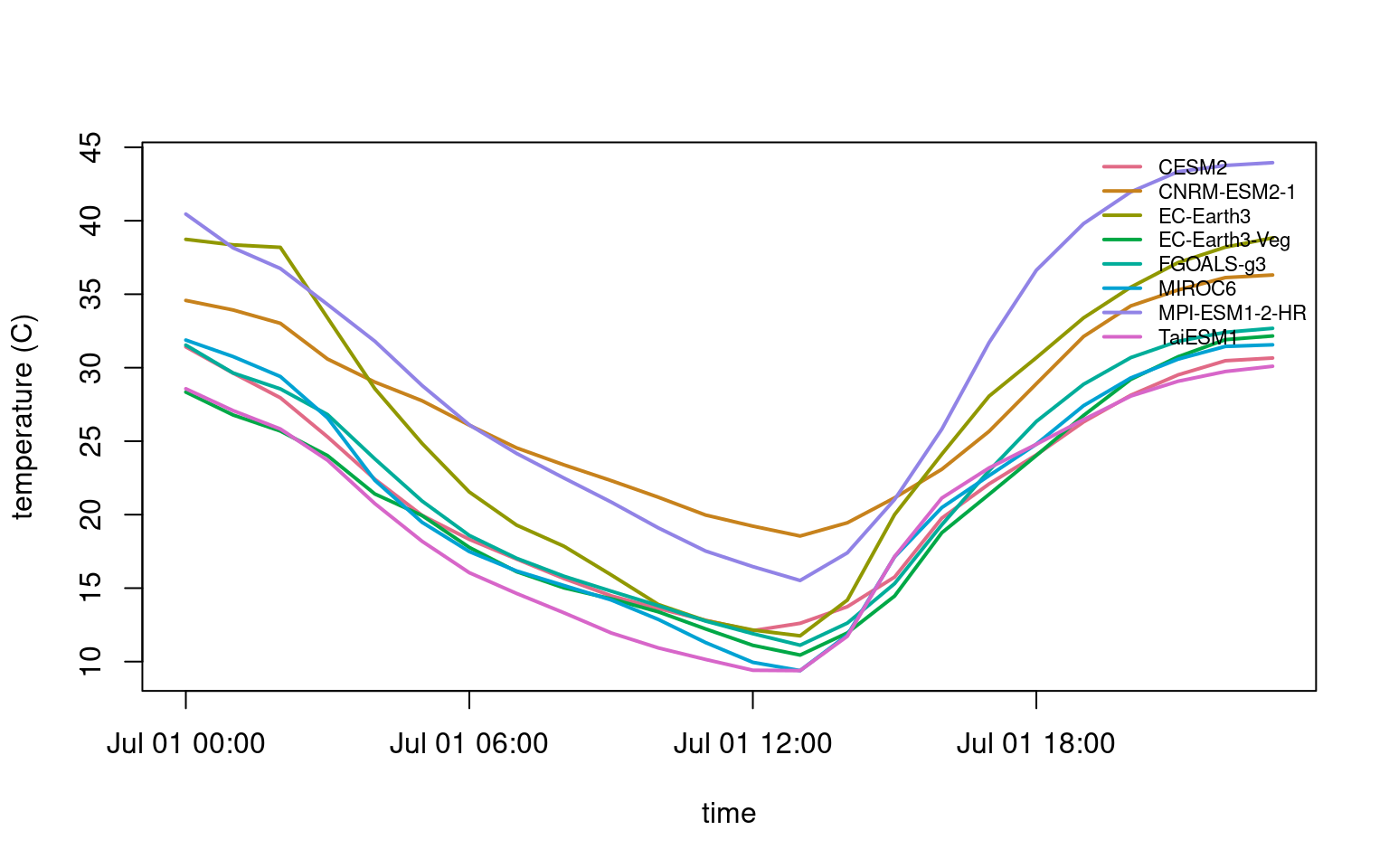 Hourly 2 meter air temperature at Fresno for 1 July 2050 from every WRF GCM under SSP3-7.0. The curves share the cool night, warm afternoon shape but separate by a few degrees C in absolute level.
