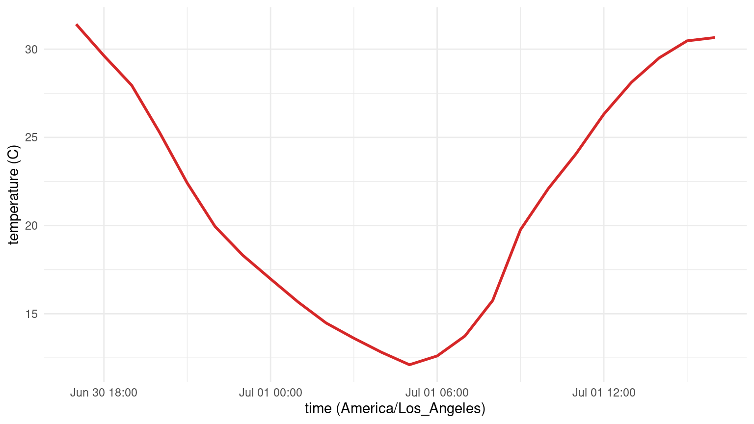 Hourly 2 meter air temperature at Fresno for 1 July 2050 under CESM2 SSP3-7.0, ranging from about 12 to 31 degrees C across the day.